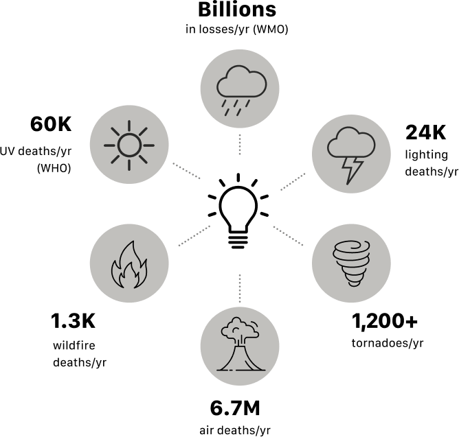 Environmental risk data visualization showing billions in losses, UV deaths, lightning deaths, wildfire deaths, tornadoes, and air deaths with interconnected icons