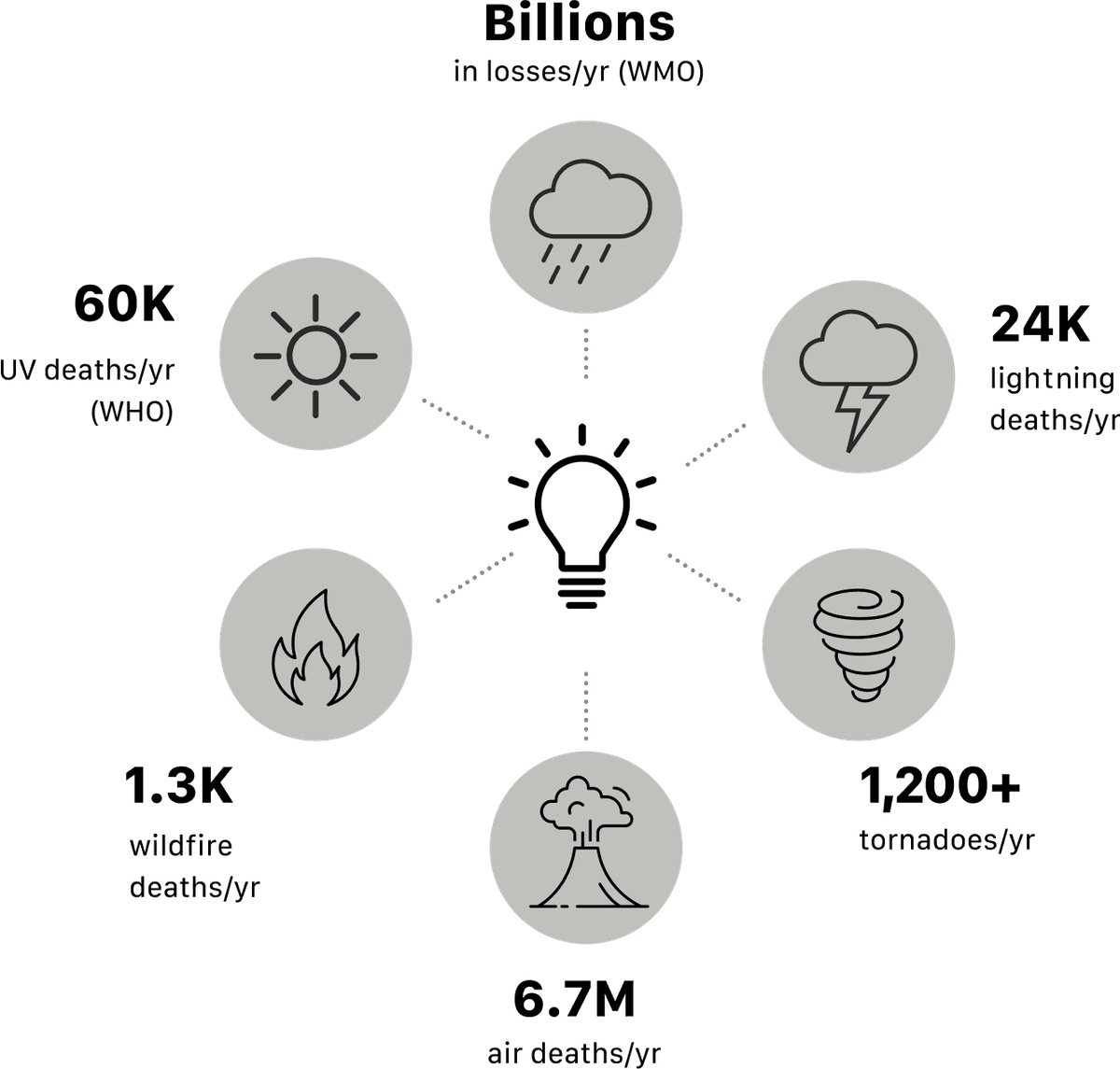 Environmental risk data visualization showing billions in losses, UV deaths, lightning deaths, wildfire deaths, tornadoes, and air deaths with interconnected icons